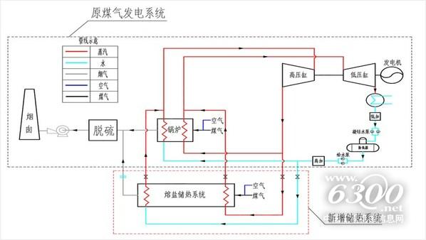 图:熔盐储热调峰工作原理